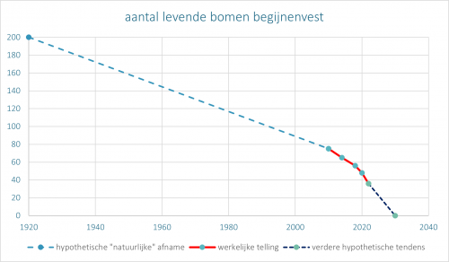 Aantal levende bomen in de Begijnenvest