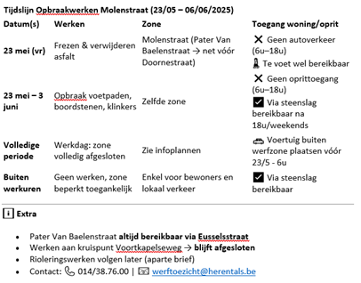Tijdlijn opbraak Molenstraat